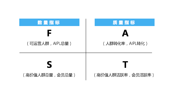 阿里3大营销模型：AIPL、FAST、GROW - 图3