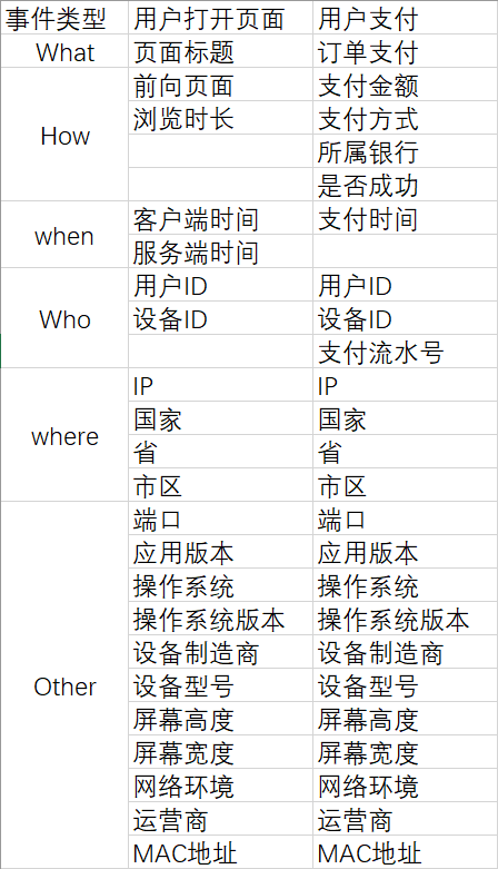 企业指标体系搭建（二）事件 埋点设计 - 图3