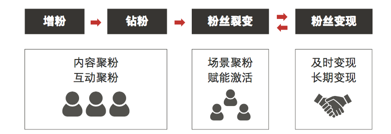 阿里3大营销模型：AIPL、FAST、GROW - 图5