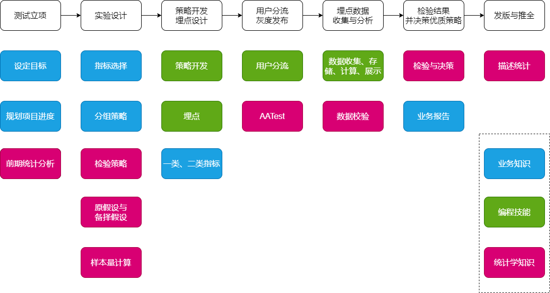 第二节 学习企业ABTest业务流程 - 图9