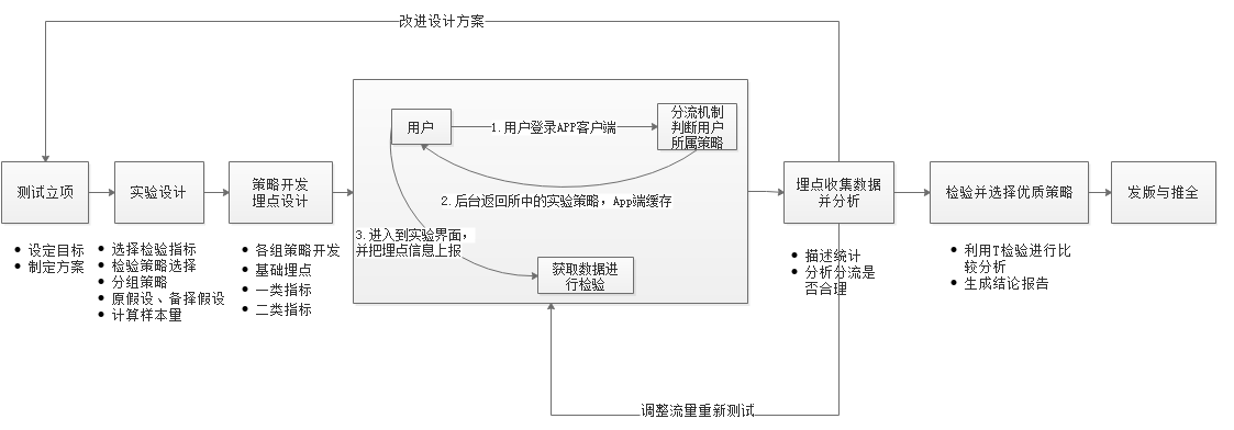 第二节 学习企业ABTest业务流程 - 图7