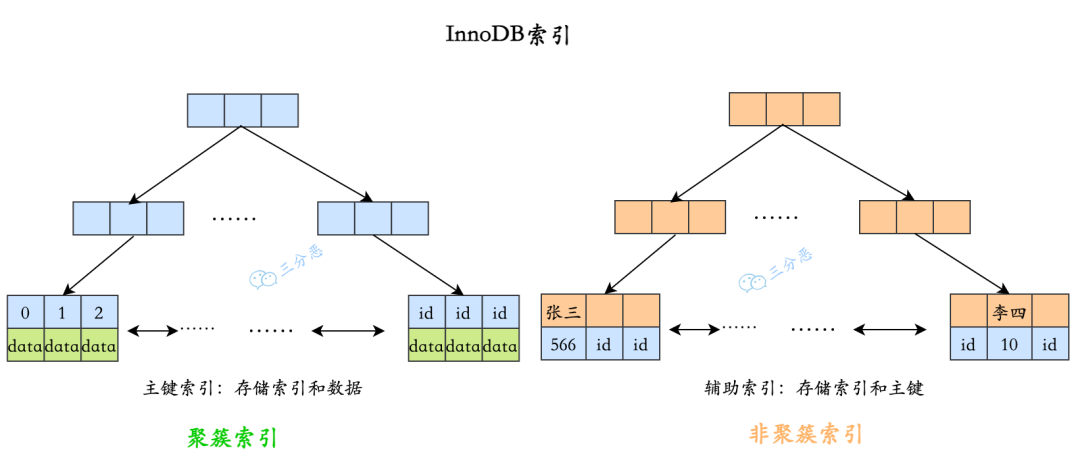 聚簇索引和非聚簇索引的区别 - 图1