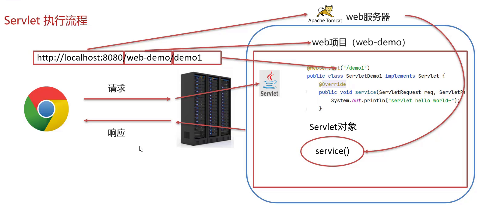 HTTP&Tomcat&Servlet - 图57