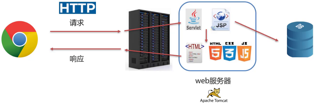 HTTP&Tomcat&Servlet - 图7