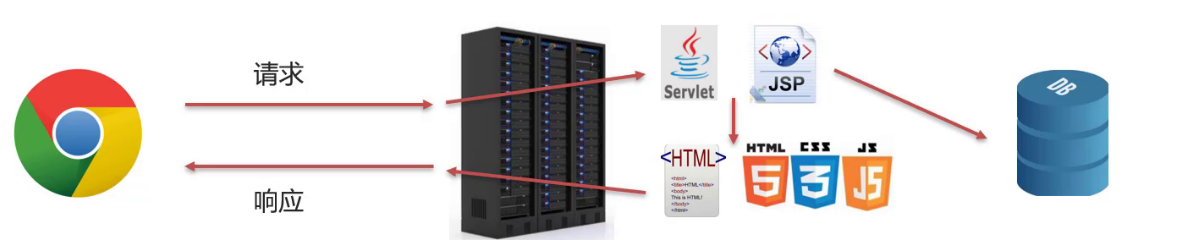 HTTP&Tomcat&Servlet - 图6
