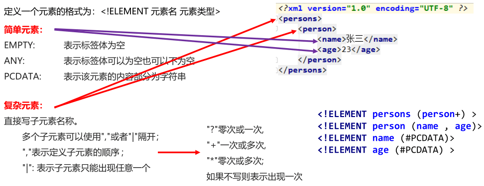 03_DTD语法定义元素.png