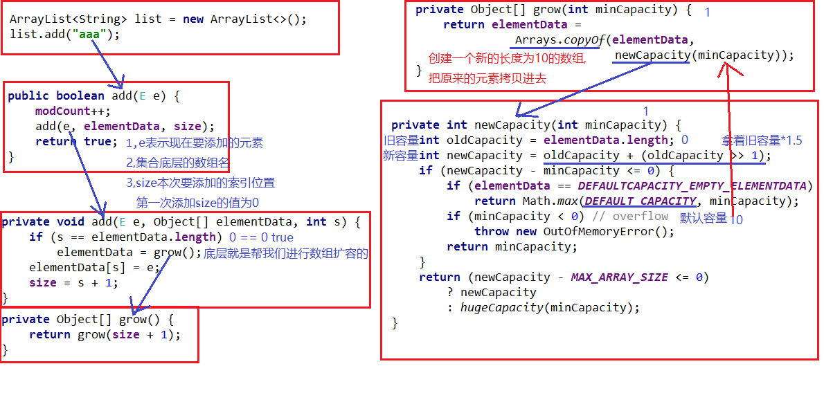 ArrayList第一次添加元素的源码解析.png