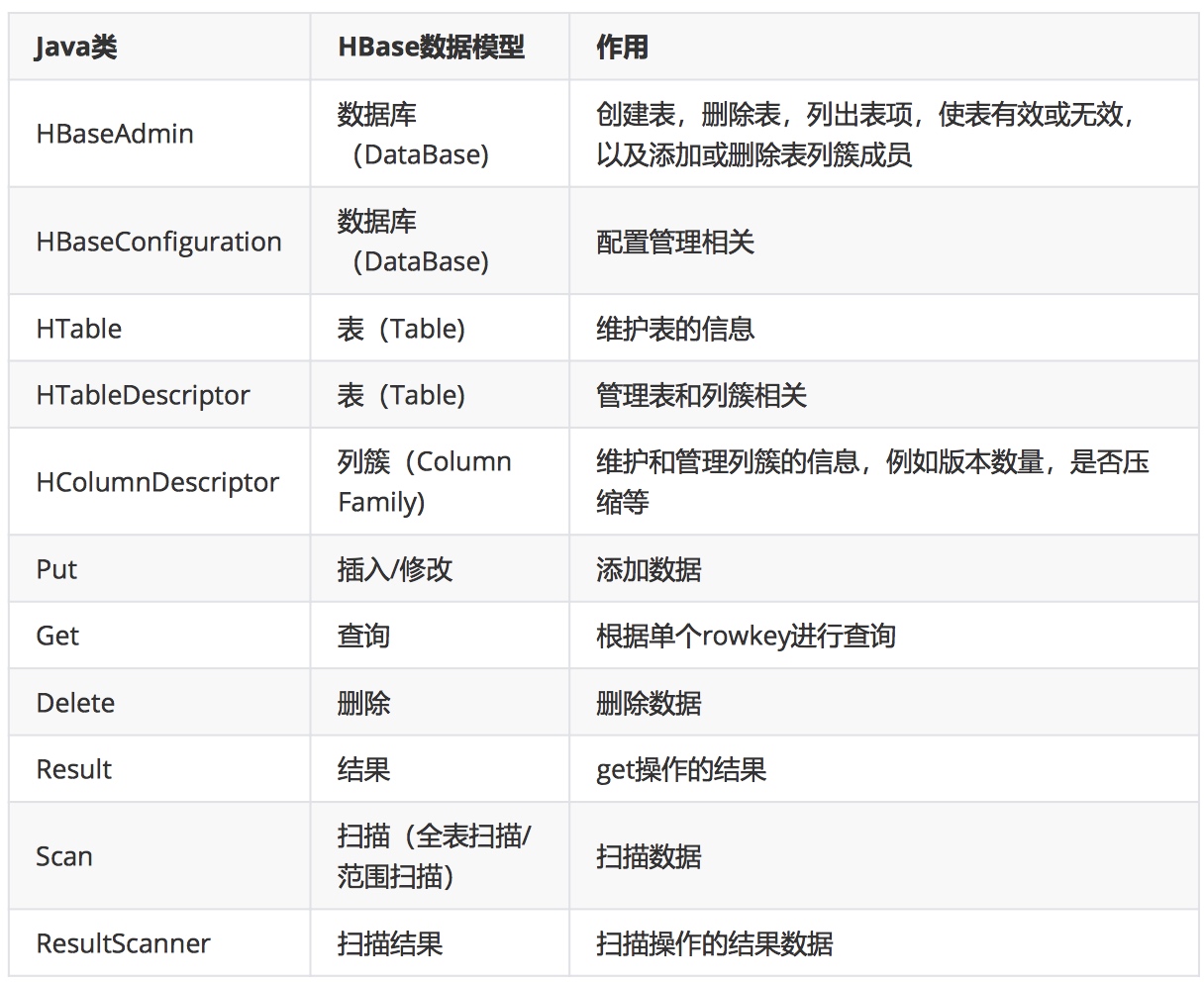 HBase Java API 代码 - 图1