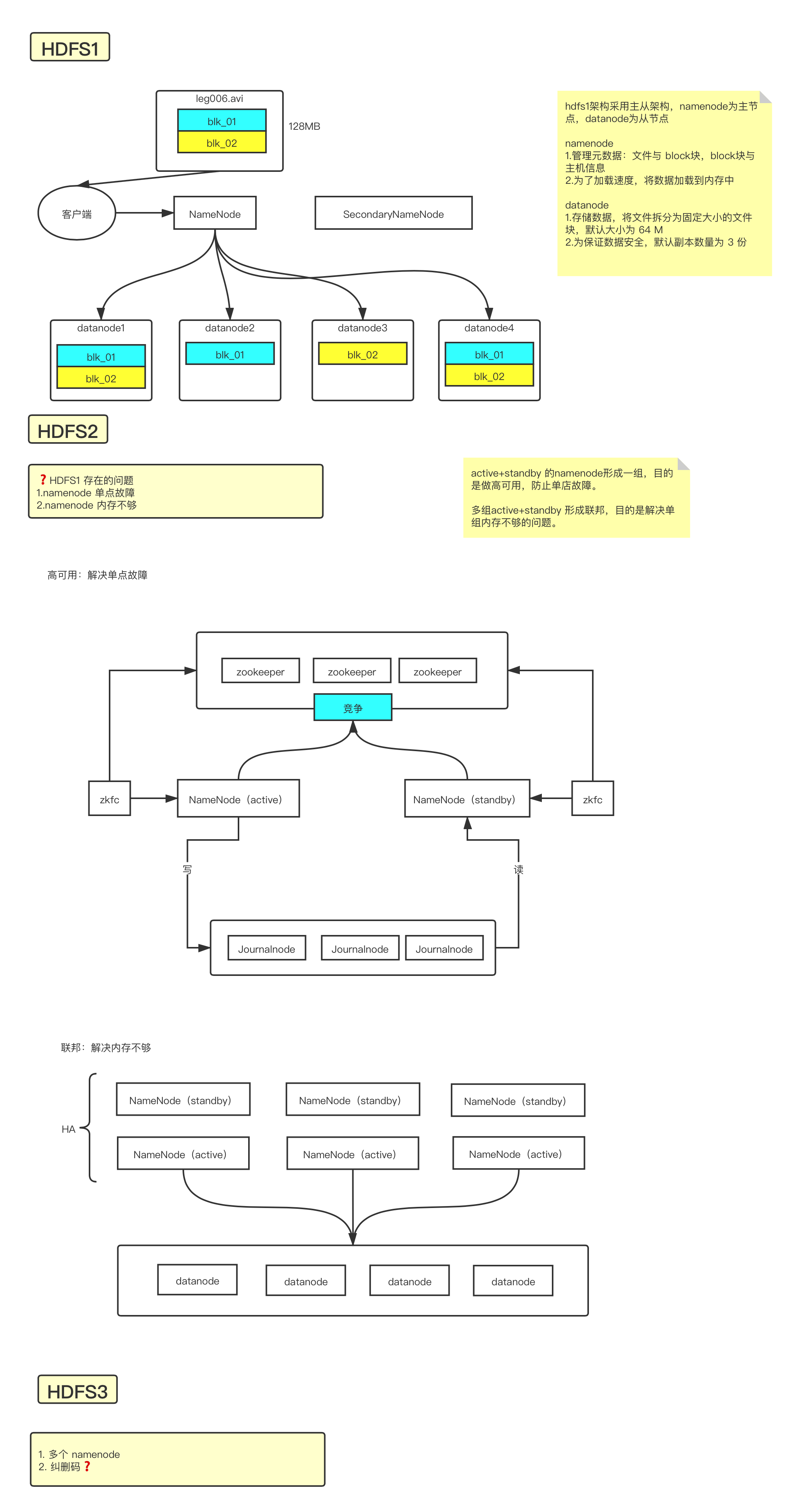 HDFS 架构演进.png