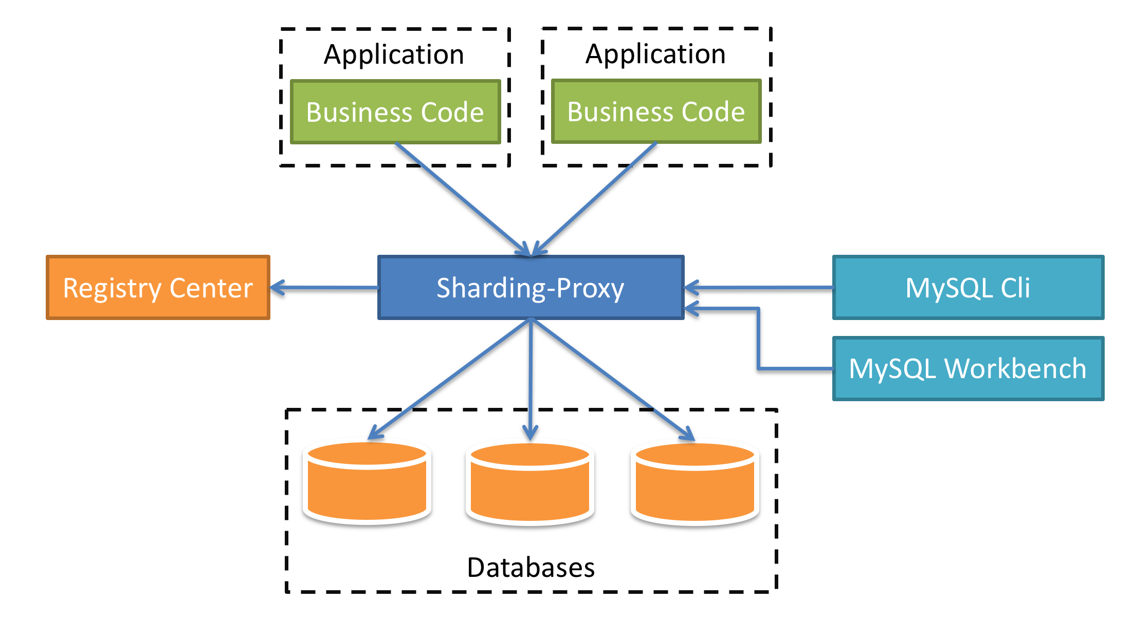 sharding Sphere - 图19