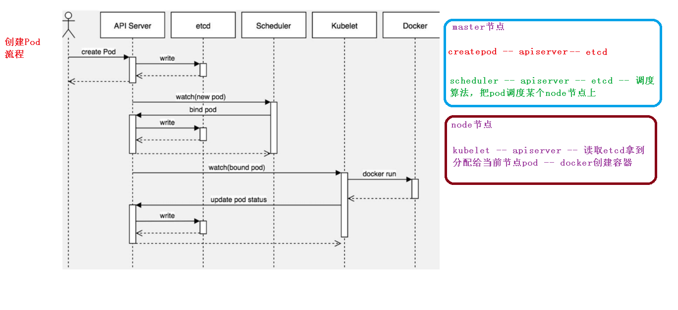 16-创建Pod流程.png