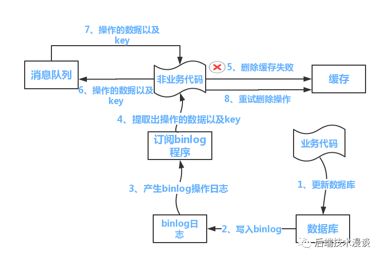 缓存与数据库一致性 - 图10