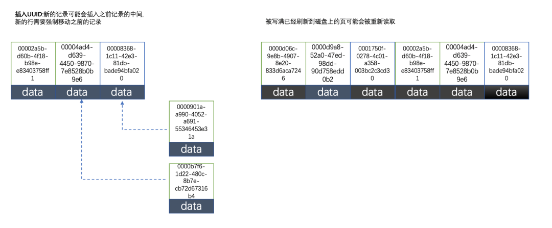 为什么 MySQL 不推荐使用 uuid 或者雪花 id 作为主键？ - 图10