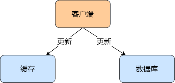 先更新缓存还是数据库 - 图2