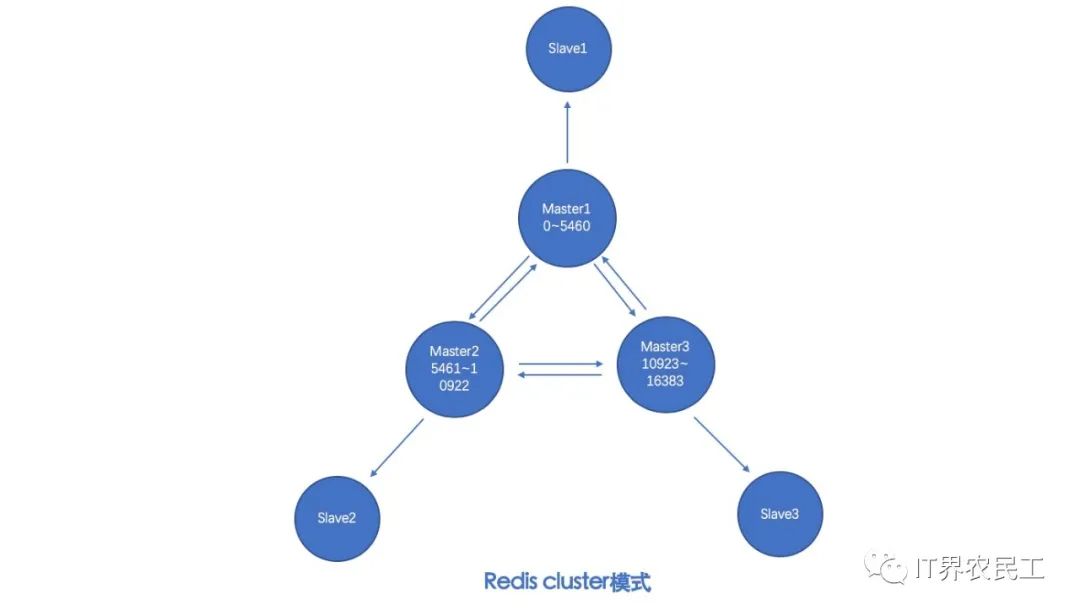 Redis集群 - 图7