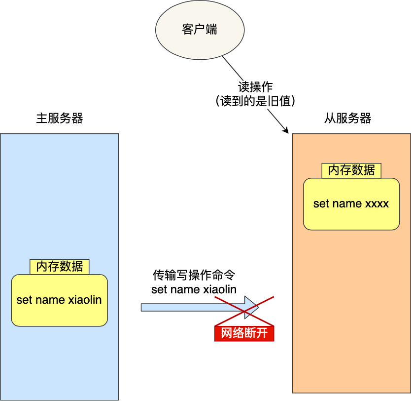 主从复制 - 图6