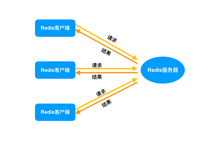 Redis 为什么这么快 - 图12