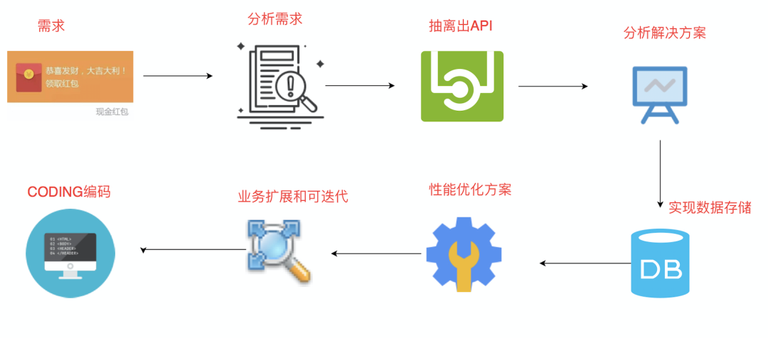 Redis 秒杀实战 - 图2