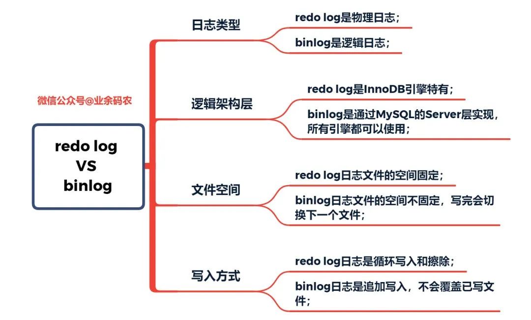 MySQL 事务日志 - 图1