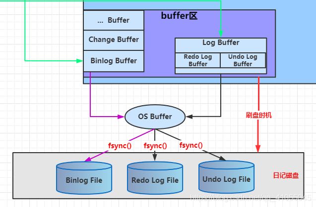 你懂 MySQL 事务日志吗？ - 图6