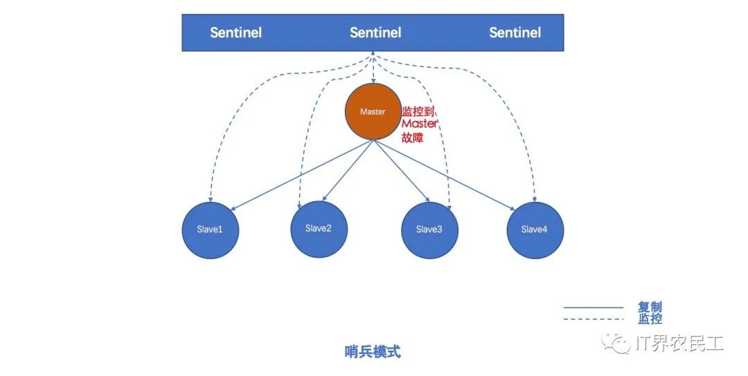 Redis集群 - 图3