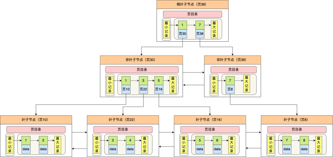 为什么 MySQL 喜欢 B  树 - 图17