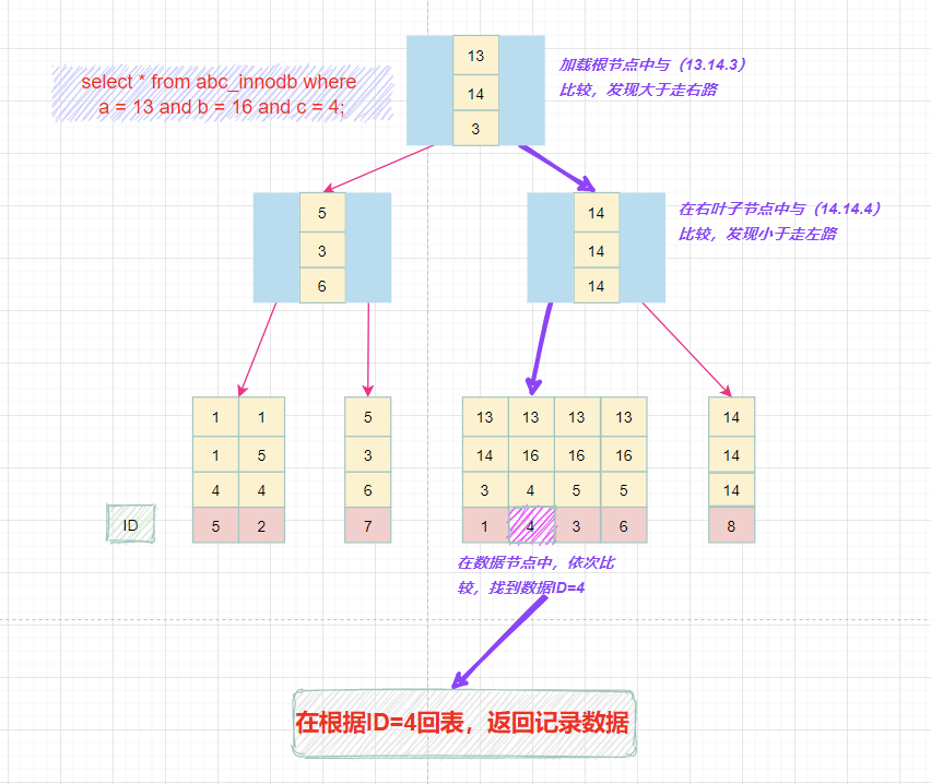 一口气搞懂MySQL索引所有知识点 - 图20