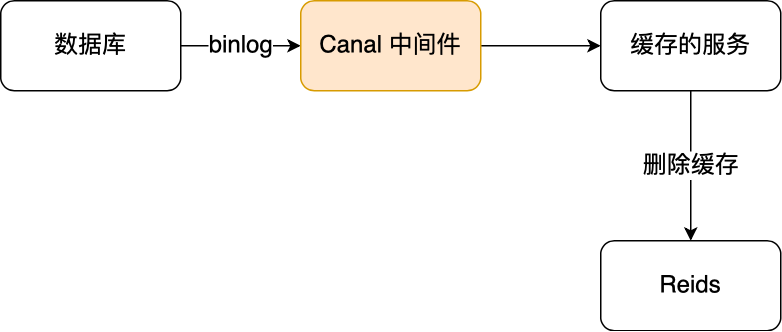 双写一致性 - 图3