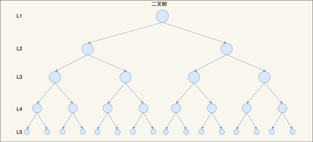 为什么 MySQL 喜欢 B  树 - 图9