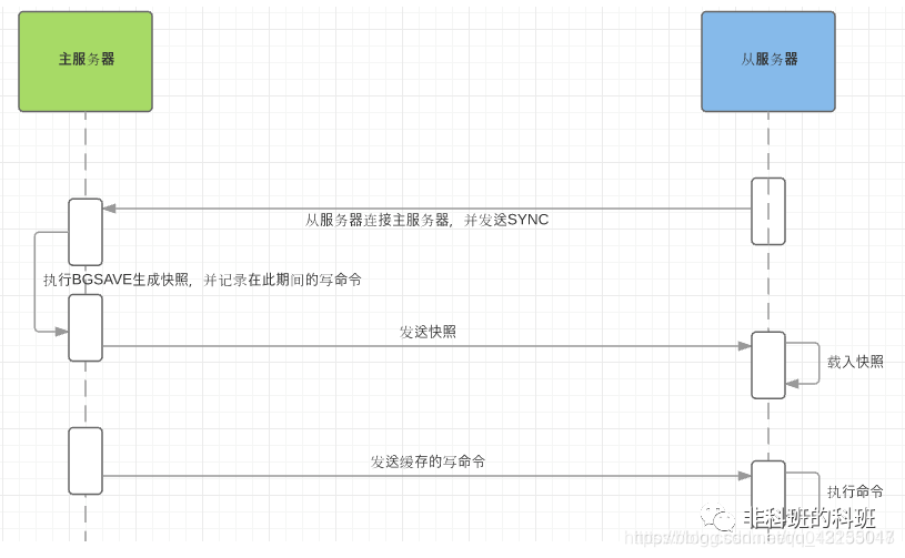 一文把Redis主从复制、哨兵、Cluster三种模式摸透 - 图4