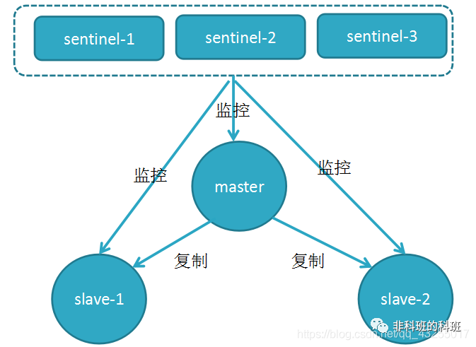 一文把Redis主从复制、哨兵、Cluster三种模式摸透 - 图9