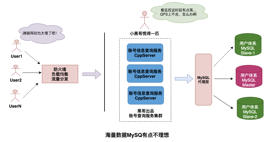 图解|什么是高并发利器NoSQL - 图4