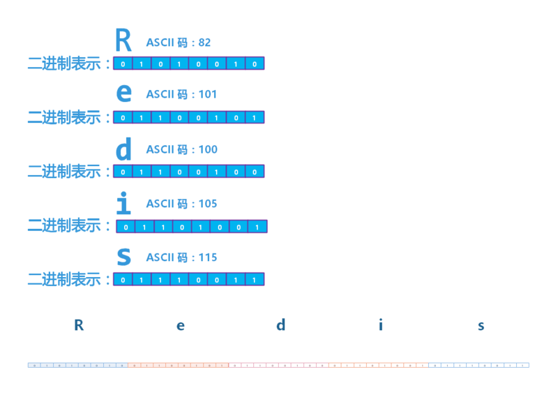 Redis Bitmap 命令 - 图1