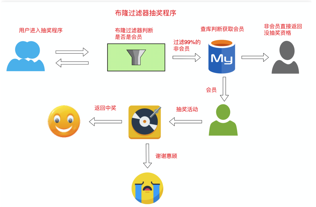 Redis 秒杀实战 - 图12