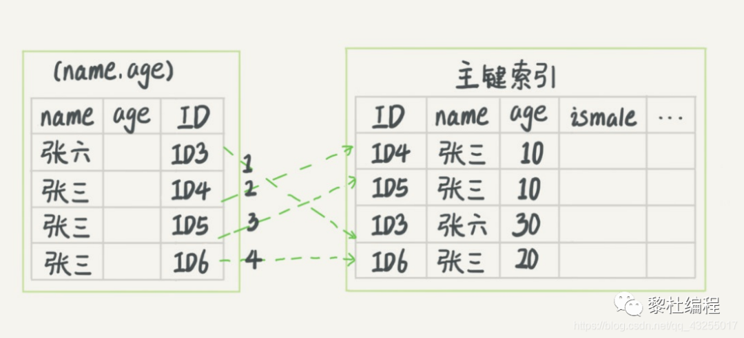 Mysql20问总结 - 图21