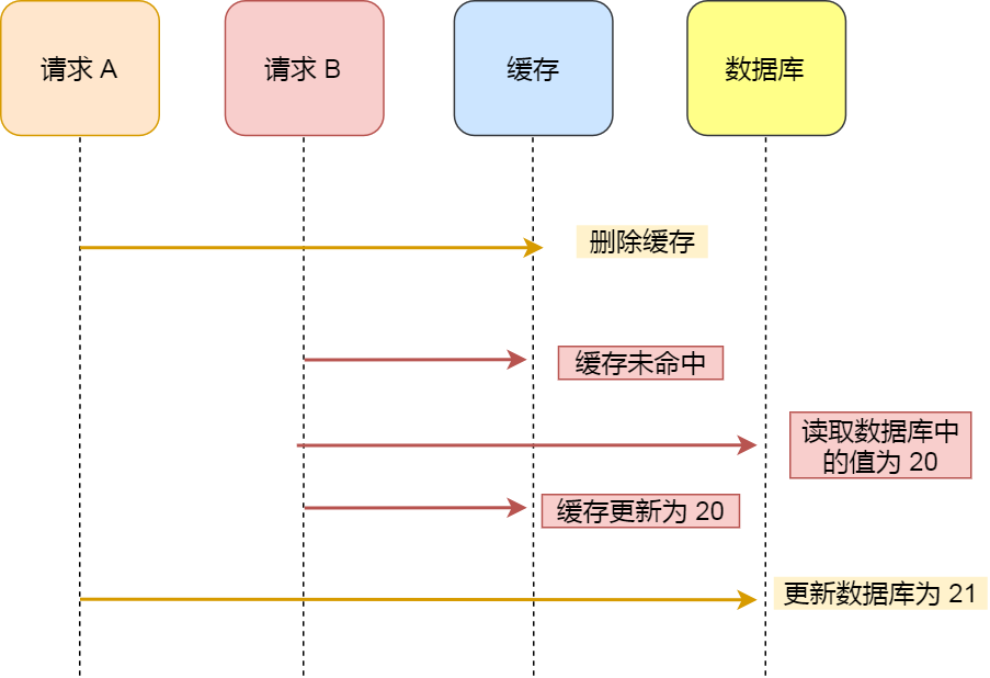 先更新缓存还是数据库 - 图6