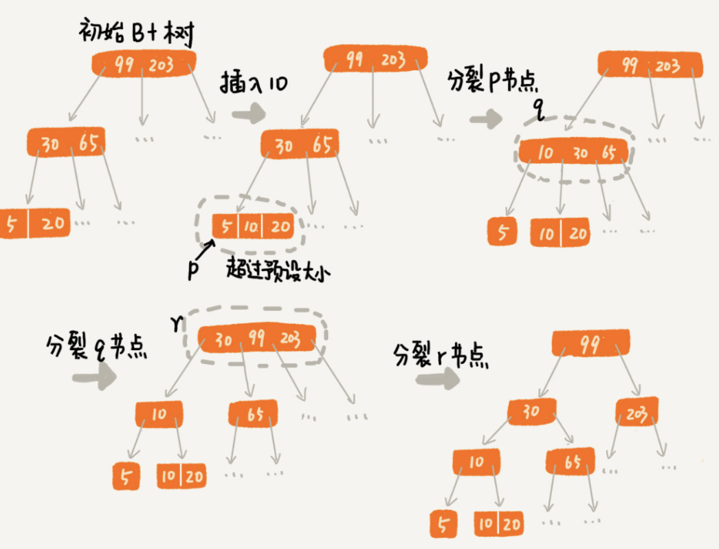 MySQL索引方式 B 树索引 - 图7