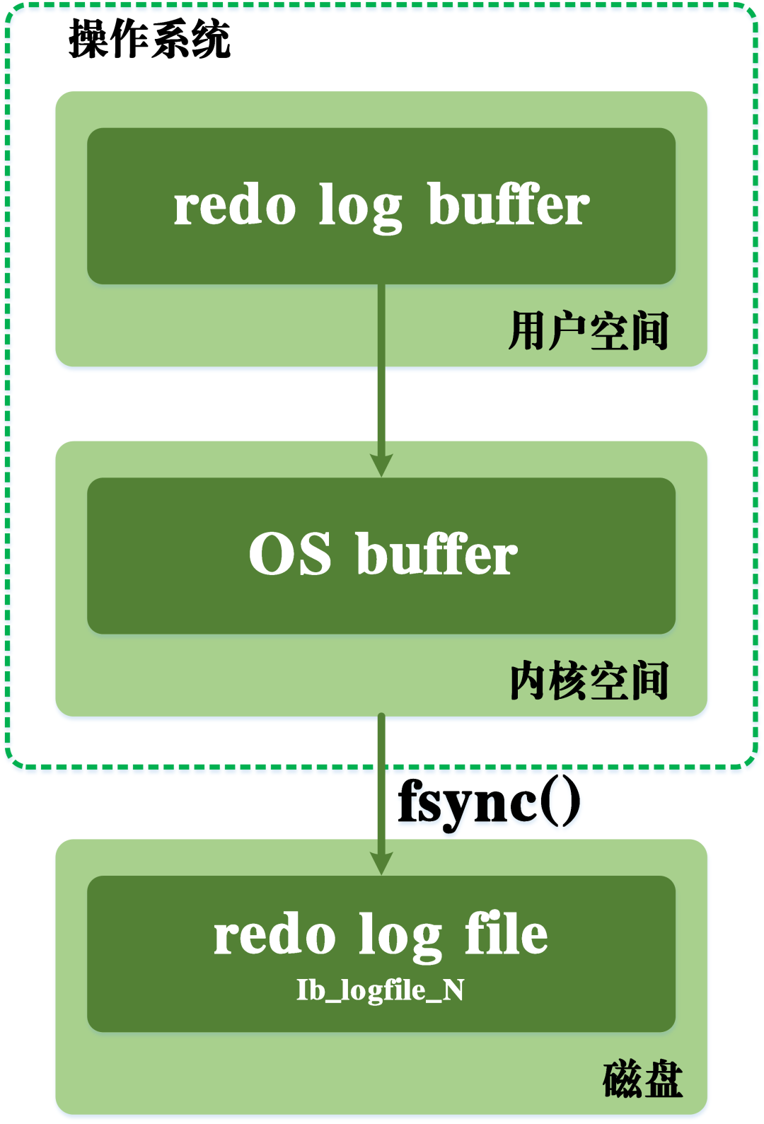 MySQL 事务日志 - 图14