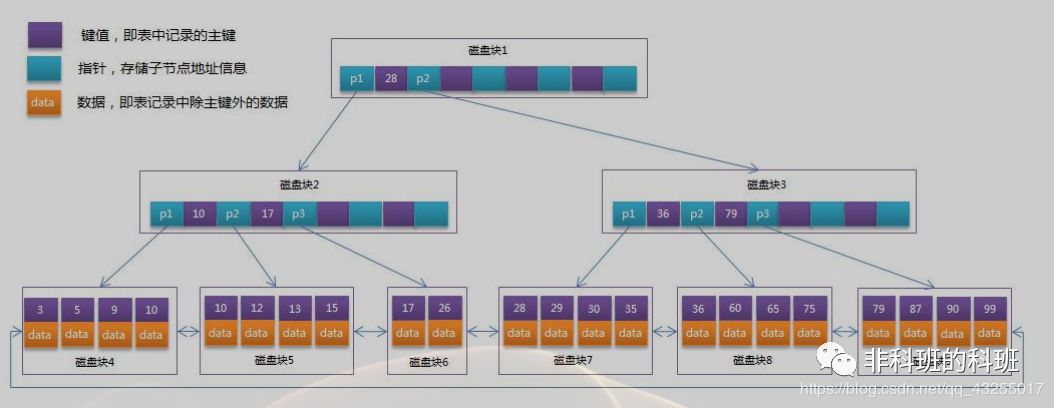 为了把mysql的索引底层原理讲清楚，我把计算机翻了个底朝天 - 图4