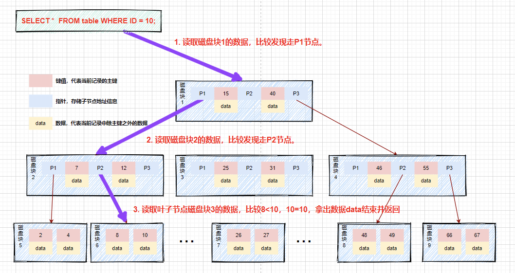 一口气搞懂MySQL索引所有知识点 - 图5