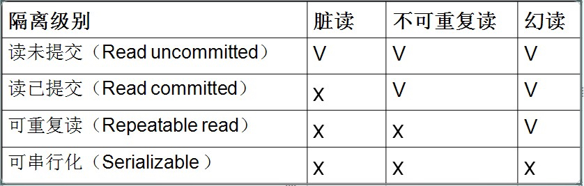 四种隔离级别总结 - 图1