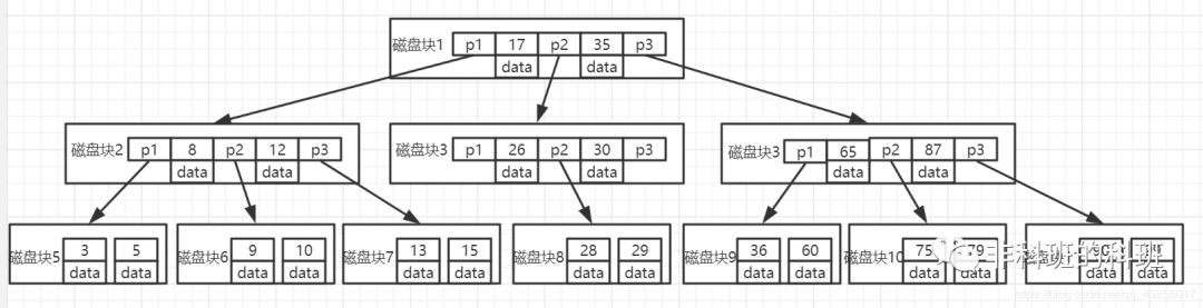 为了把mysql的索引底层原理讲清楚，我把计算机翻了个底朝天 - 图3