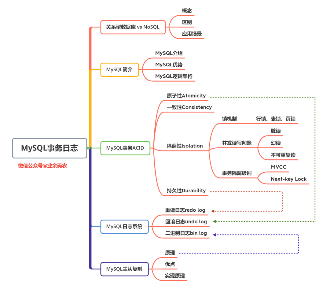 MySQL 事务日志 - 图2