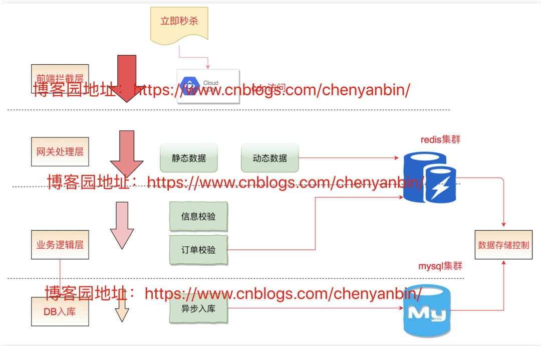 Redis 秒杀实战 - 图25