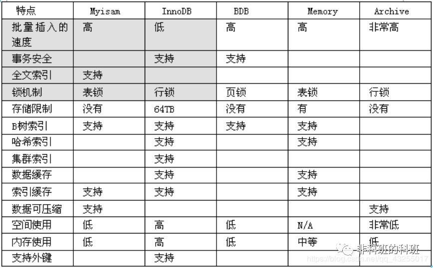 Mysql优化提高笔记整理 - 图5