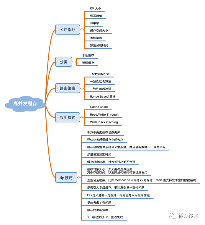 亿级系统的 Redis 缓存如何设计？？？ - 图3