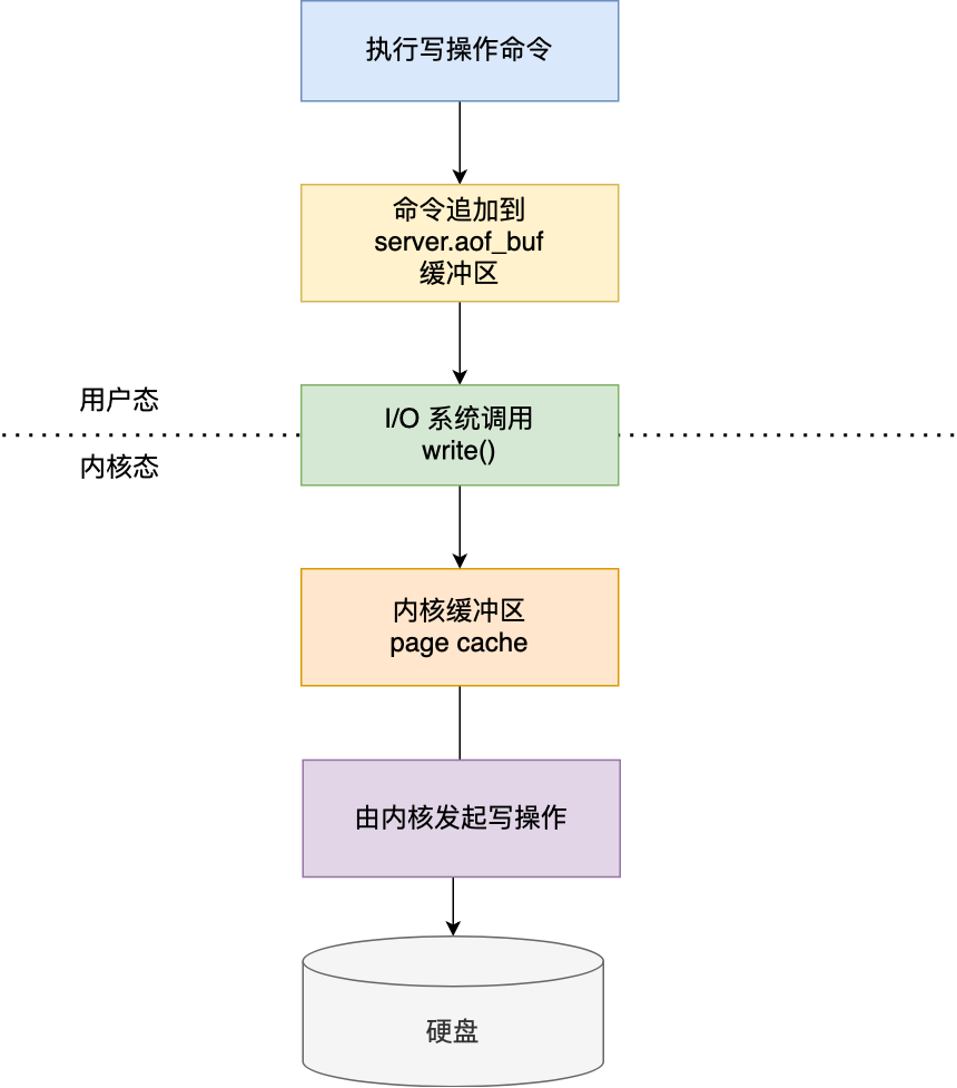 宕机了，缓存数据没了 - 图6