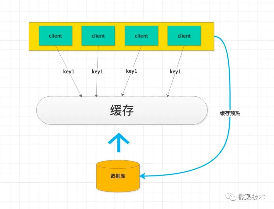 亿级系统的 Redis 缓存如何设计？？？ - 图7