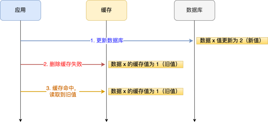 双写一致性 - 图1