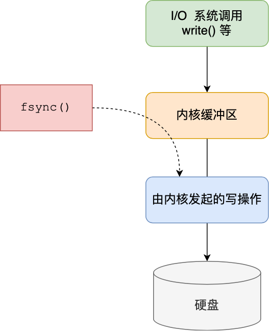 宕机了，缓存数据没了 - 图8